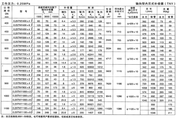軸向型內壓式波紋補償器（TNY）產品參數(shù)二